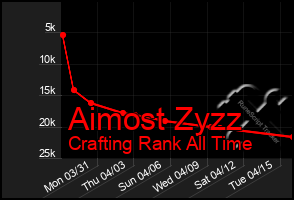 Total Graph of Aimost Zyzz