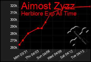 Total Graph of Aimost Zyzz