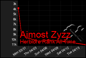 Total Graph of Aimost Zyzz
