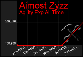 Total Graph of Aimost Zyzz