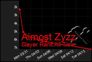 Total Graph of Aimost Zyzz