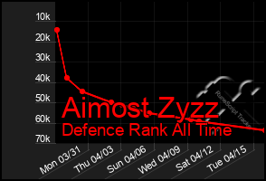 Total Graph of Aimost Zyzz