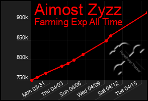 Total Graph of Aimost Zyzz