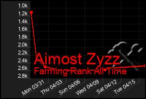 Total Graph of Aimost Zyzz