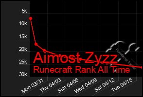 Total Graph of Aimost Zyzz