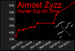 Total Graph of Aimost Zyzz