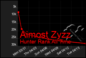 Total Graph of Aimost Zyzz