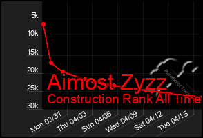 Total Graph of Aimost Zyzz