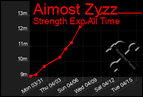 Total Graph of Aimost Zyzz