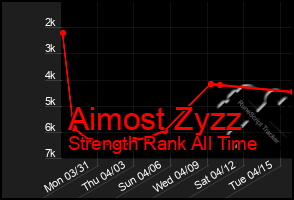 Total Graph of Aimost Zyzz