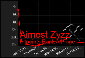 Total Graph of Aimost Zyzz