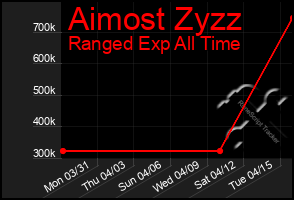 Total Graph of Aimost Zyzz