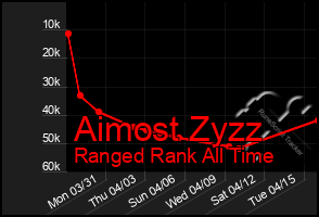 Total Graph of Aimost Zyzz
