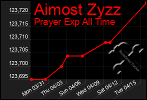 Total Graph of Aimost Zyzz
