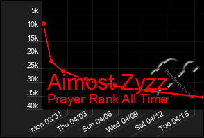Total Graph of Aimost Zyzz