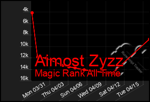 Total Graph of Aimost Zyzz