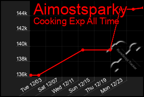 Total Graph of Aimostsparky