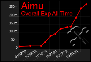 Total Graph of Aimu