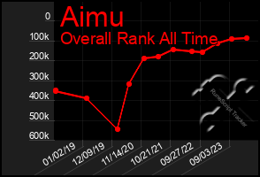 Total Graph of Aimu