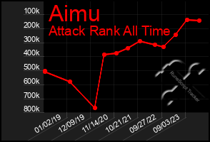 Total Graph of Aimu