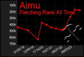 Total Graph of Aimu