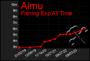 Total Graph of Aimu