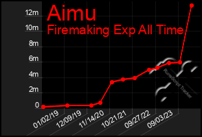 Total Graph of Aimu