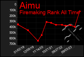 Total Graph of Aimu