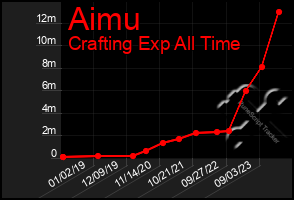 Total Graph of Aimu