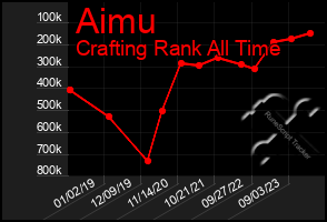 Total Graph of Aimu