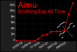 Total Graph of Aimu