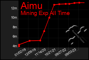 Total Graph of Aimu