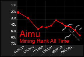 Total Graph of Aimu