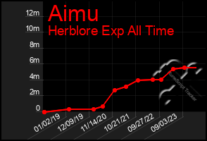 Total Graph of Aimu