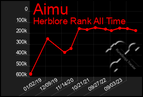 Total Graph of Aimu