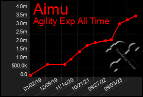 Total Graph of Aimu