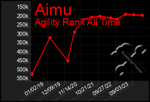 Total Graph of Aimu