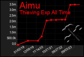 Total Graph of Aimu