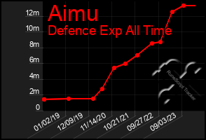 Total Graph of Aimu