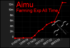 Total Graph of Aimu