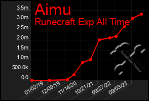 Total Graph of Aimu