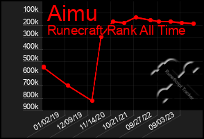 Total Graph of Aimu