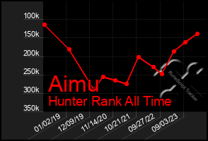 Total Graph of Aimu