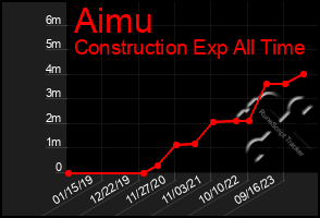 Total Graph of Aimu