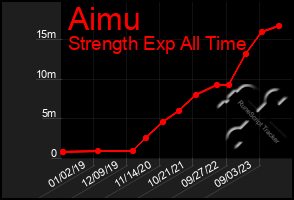 Total Graph of Aimu