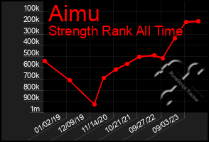 Total Graph of Aimu