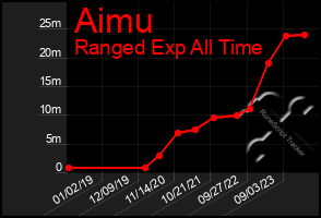 Total Graph of Aimu