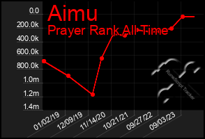 Total Graph of Aimu