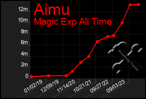 Total Graph of Aimu