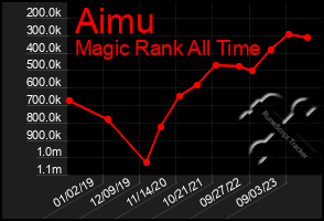 Total Graph of Aimu